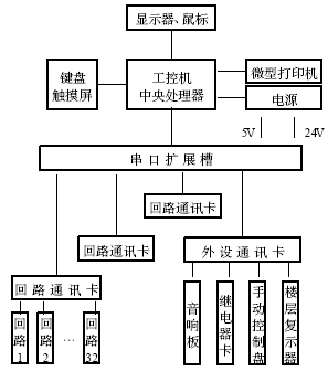 图1系统结构图