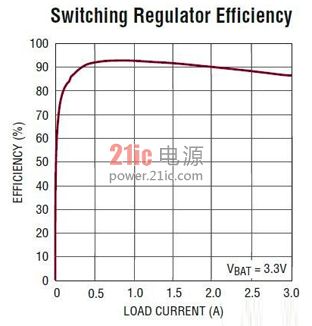  图2：LTC4156VOUT效率随负载电流变化的曲线 