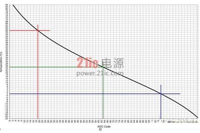  图3：7位热敏电阻ADC显示预置的LTC4156温度跳变点 